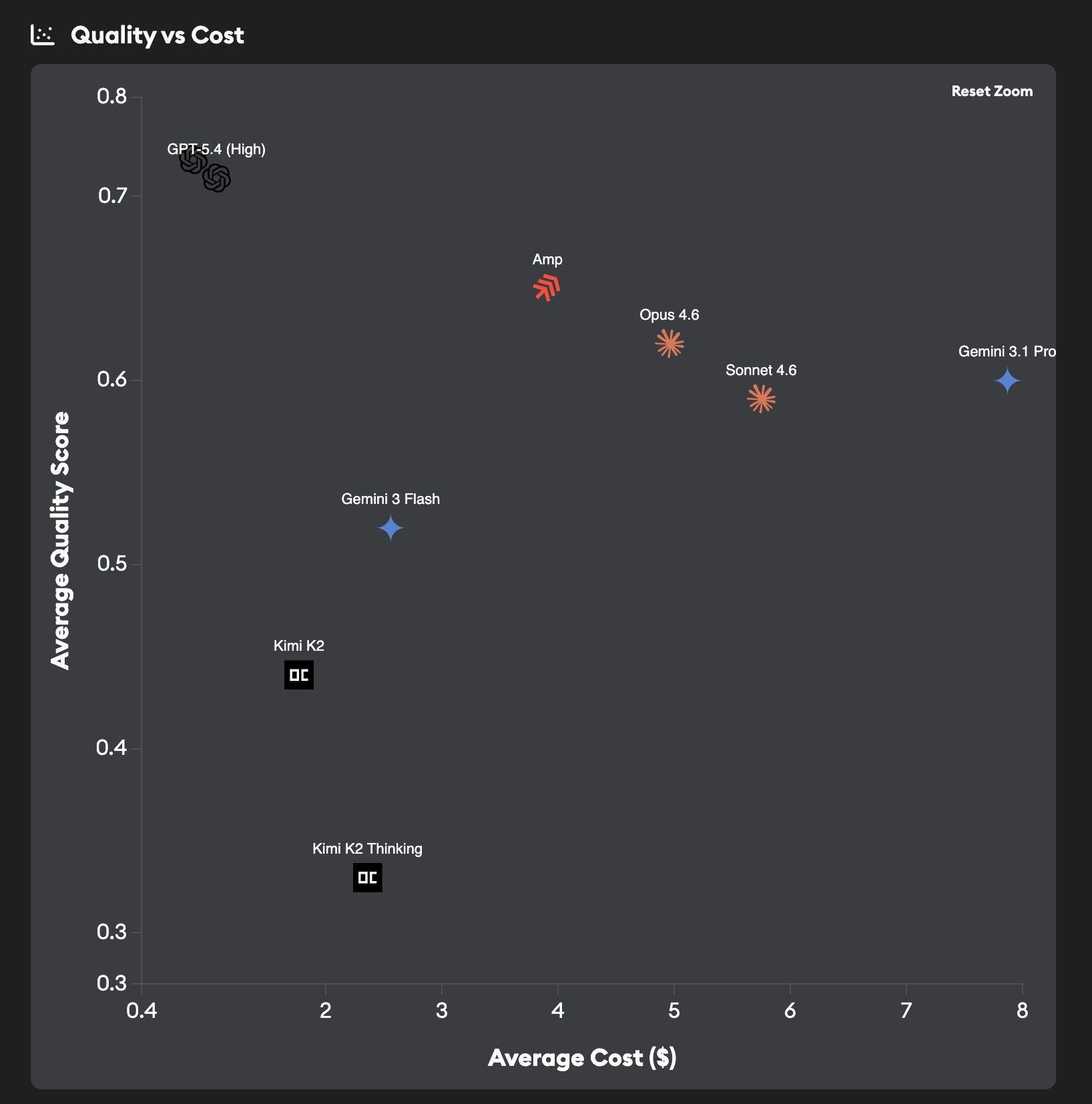 Benchmark results showing quality vs cost scatter plot comparing AI coding agents